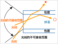 构造及原理的图解